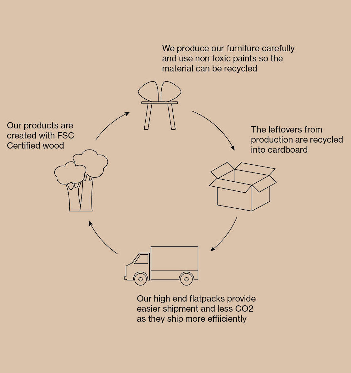 Diagram of sustainable furniture production and recycling process on a beige background
